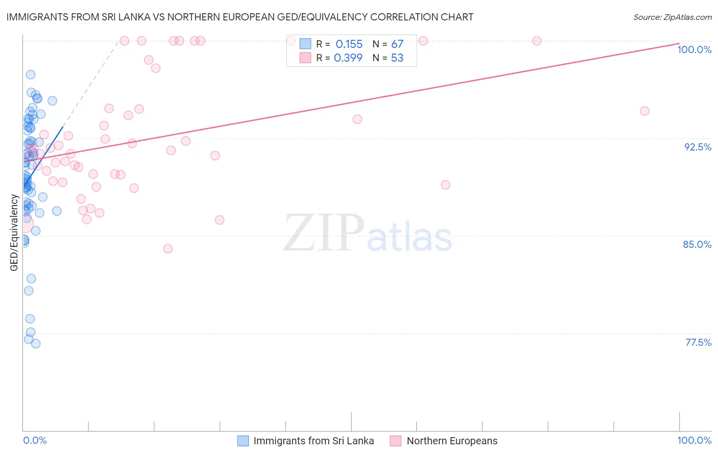 Immigrants from Sri Lanka vs Northern European GED/Equivalency