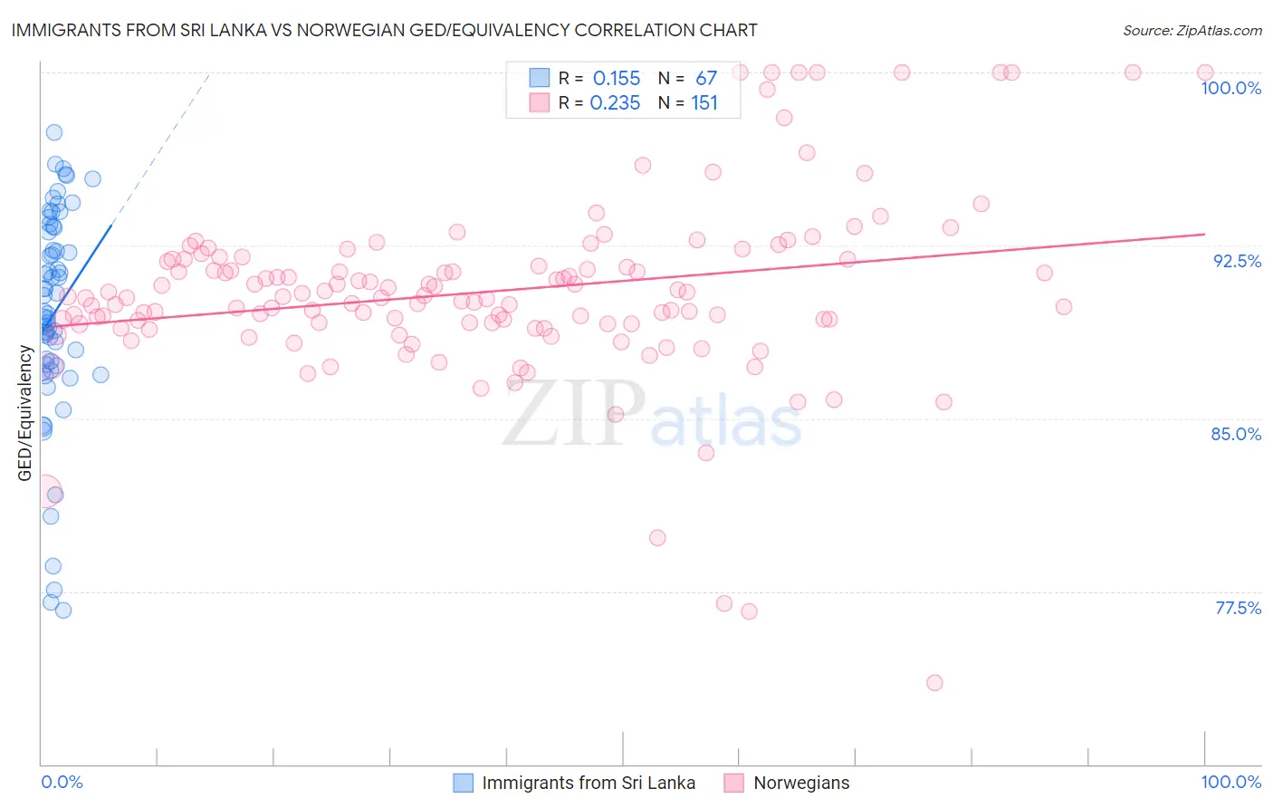 Immigrants from Sri Lanka vs Norwegian GED/Equivalency