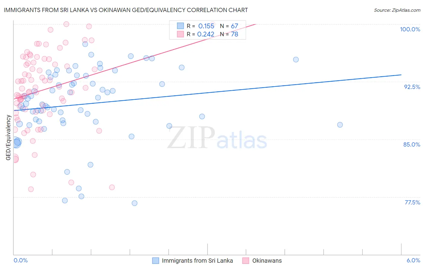 Immigrants from Sri Lanka vs Okinawan GED/Equivalency