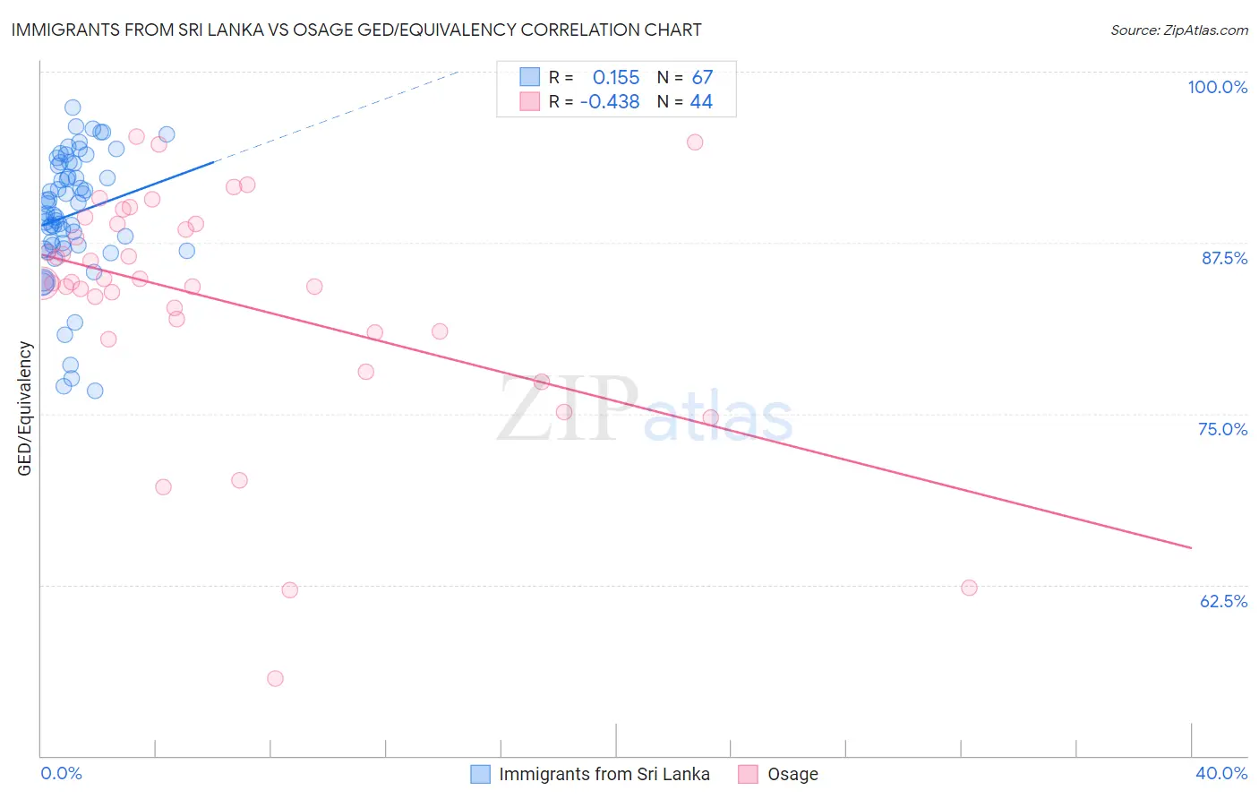 Immigrants from Sri Lanka vs Osage GED/Equivalency