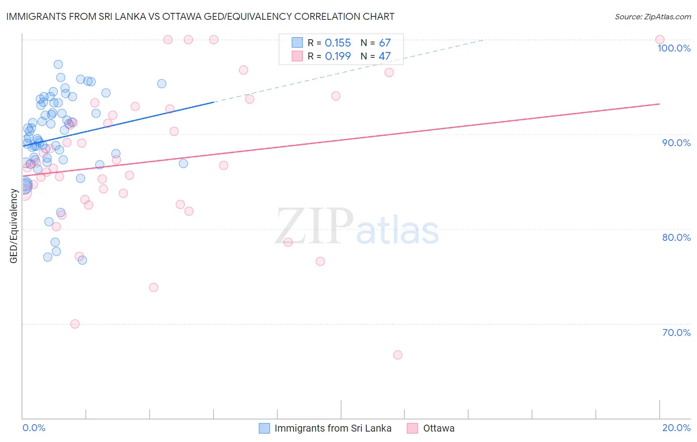 Immigrants from Sri Lanka vs Ottawa GED/Equivalency