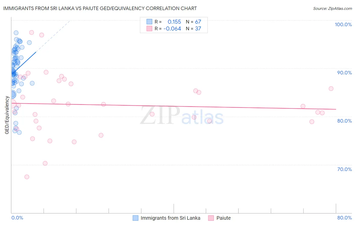 Immigrants from Sri Lanka vs Paiute GED/Equivalency