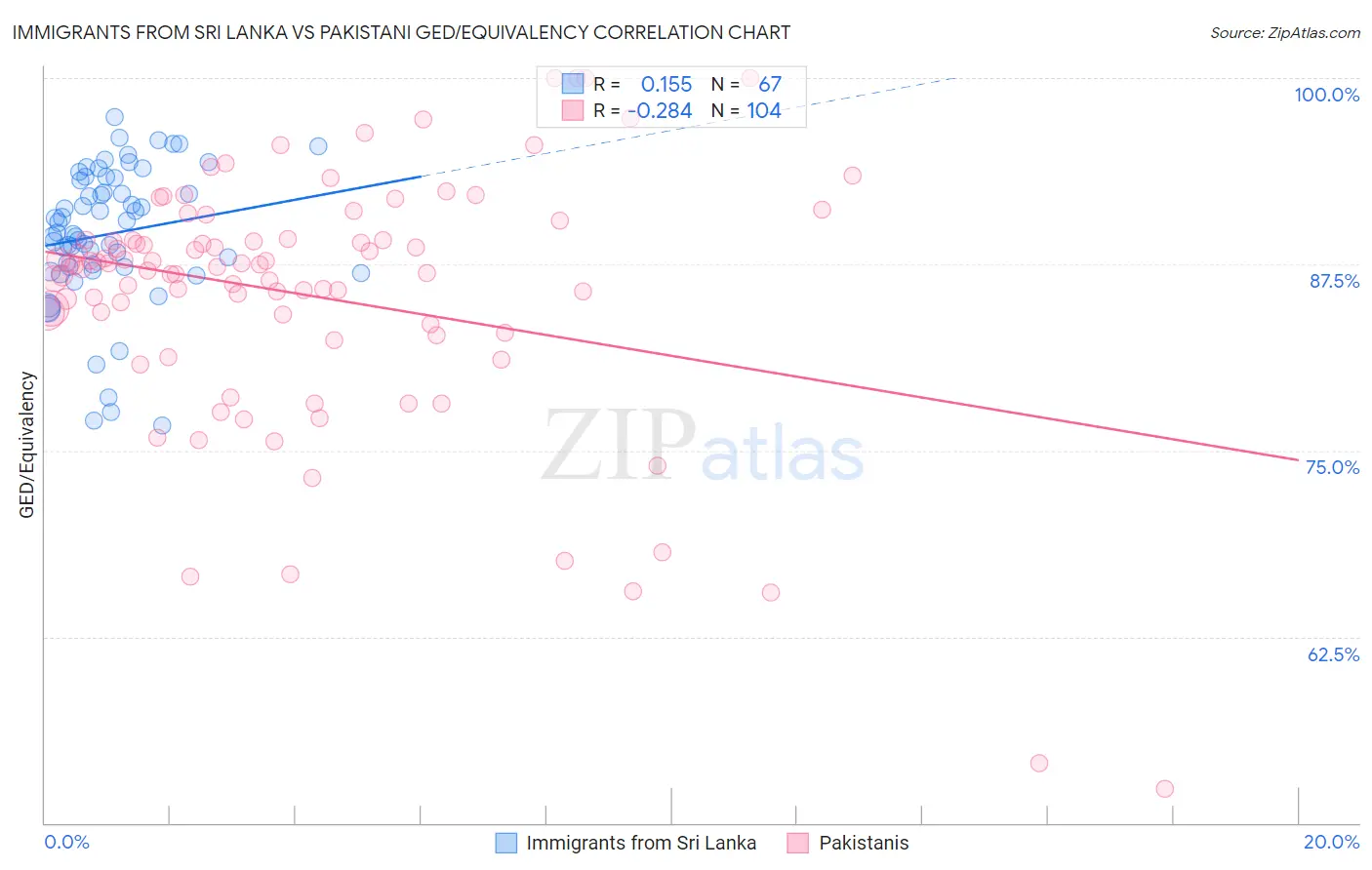 Immigrants from Sri Lanka vs Pakistani GED/Equivalency