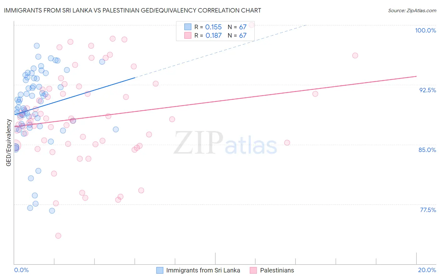 Immigrants from Sri Lanka vs Palestinian GED/Equivalency