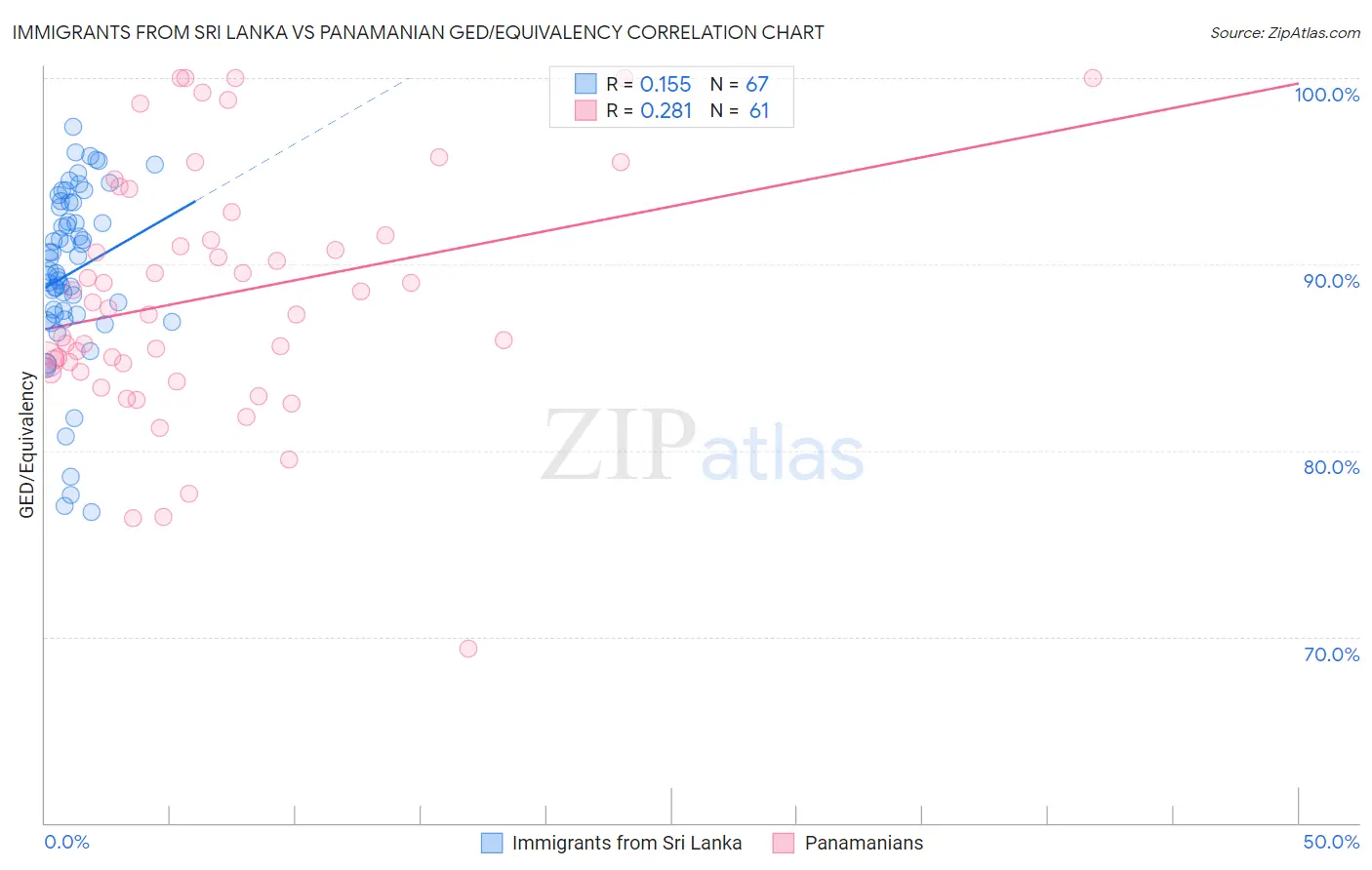 Immigrants from Sri Lanka vs Panamanian GED/Equivalency