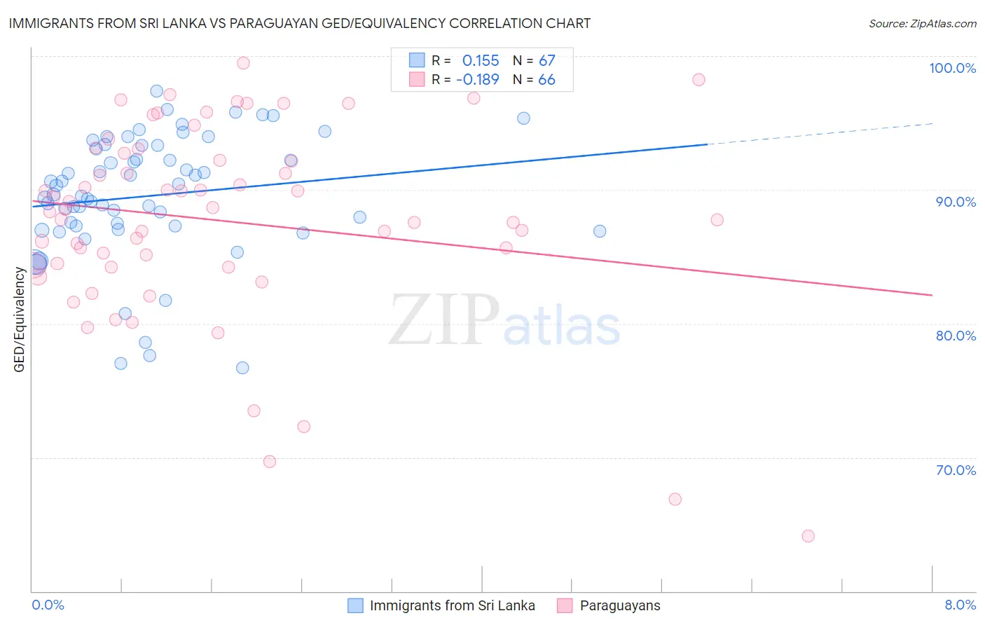 Immigrants from Sri Lanka vs Paraguayan GED/Equivalency