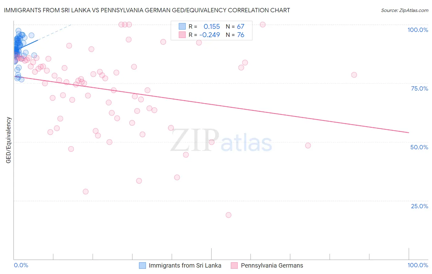 Immigrants from Sri Lanka vs Pennsylvania German GED/Equivalency