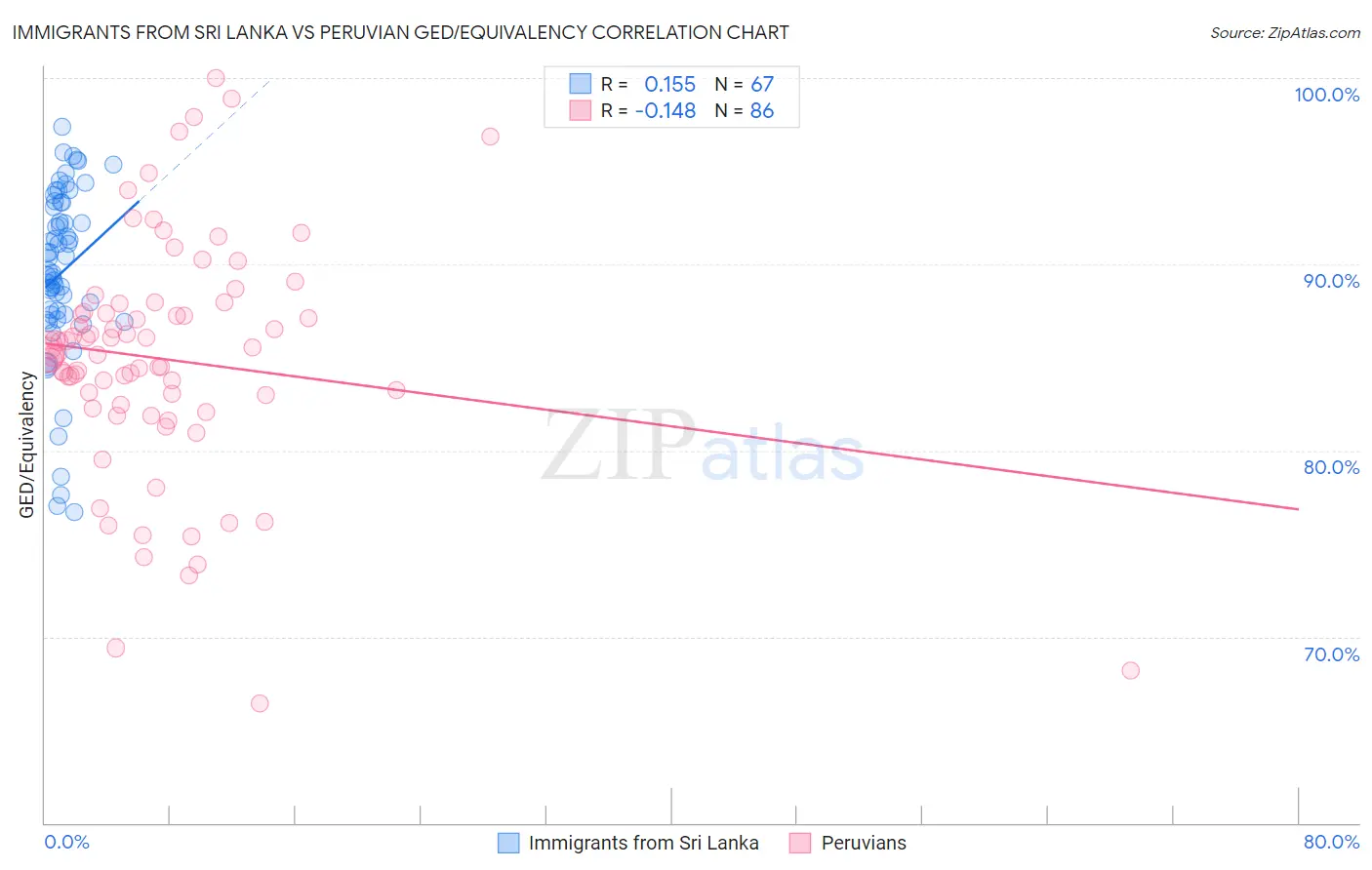 Immigrants from Sri Lanka vs Peruvian GED/Equivalency