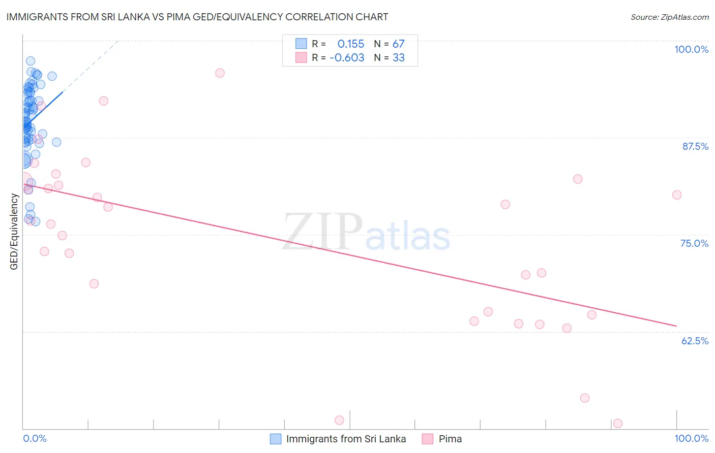 Immigrants from Sri Lanka vs Pima GED/Equivalency