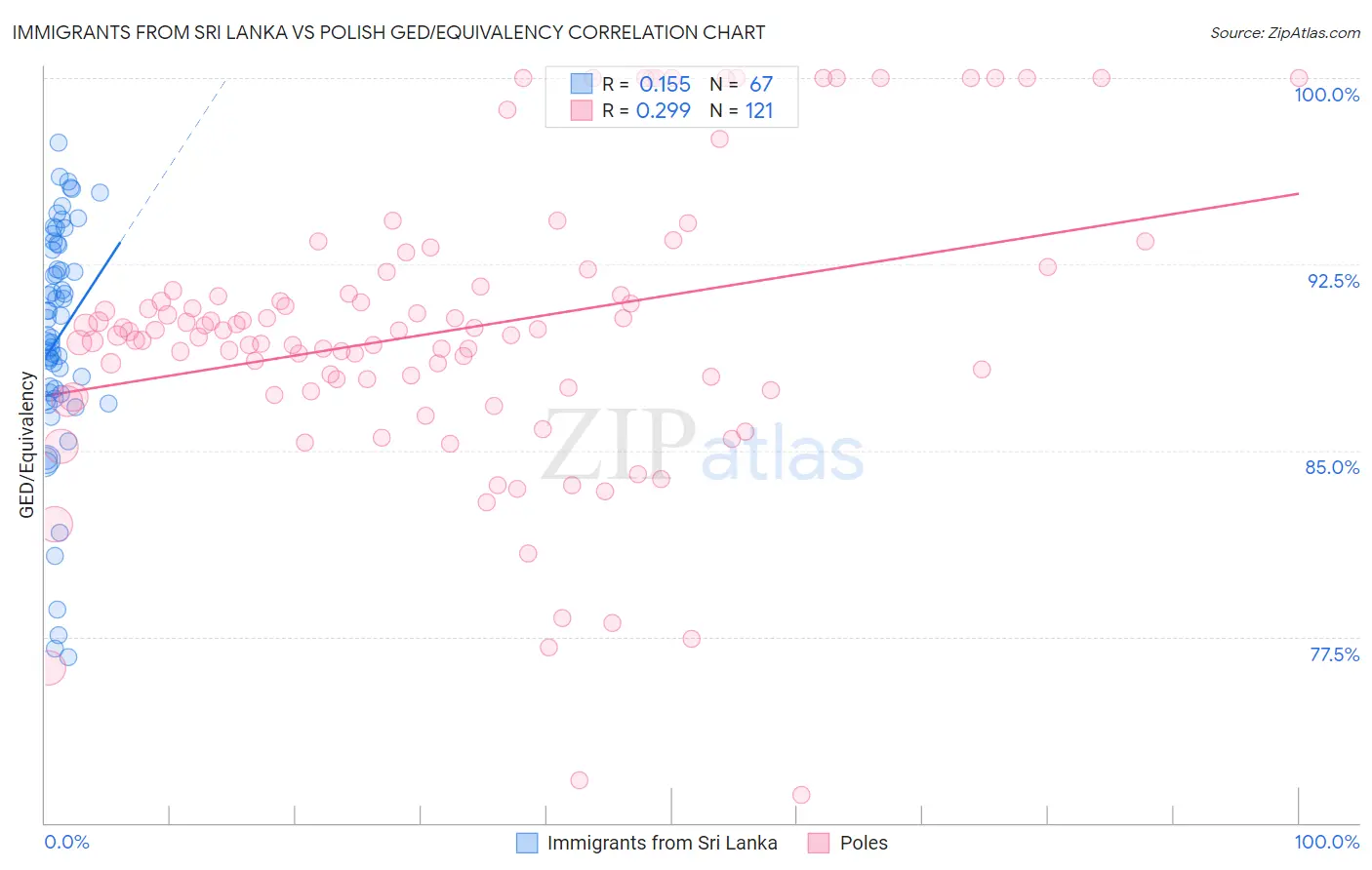 Immigrants from Sri Lanka vs Polish GED/Equivalency