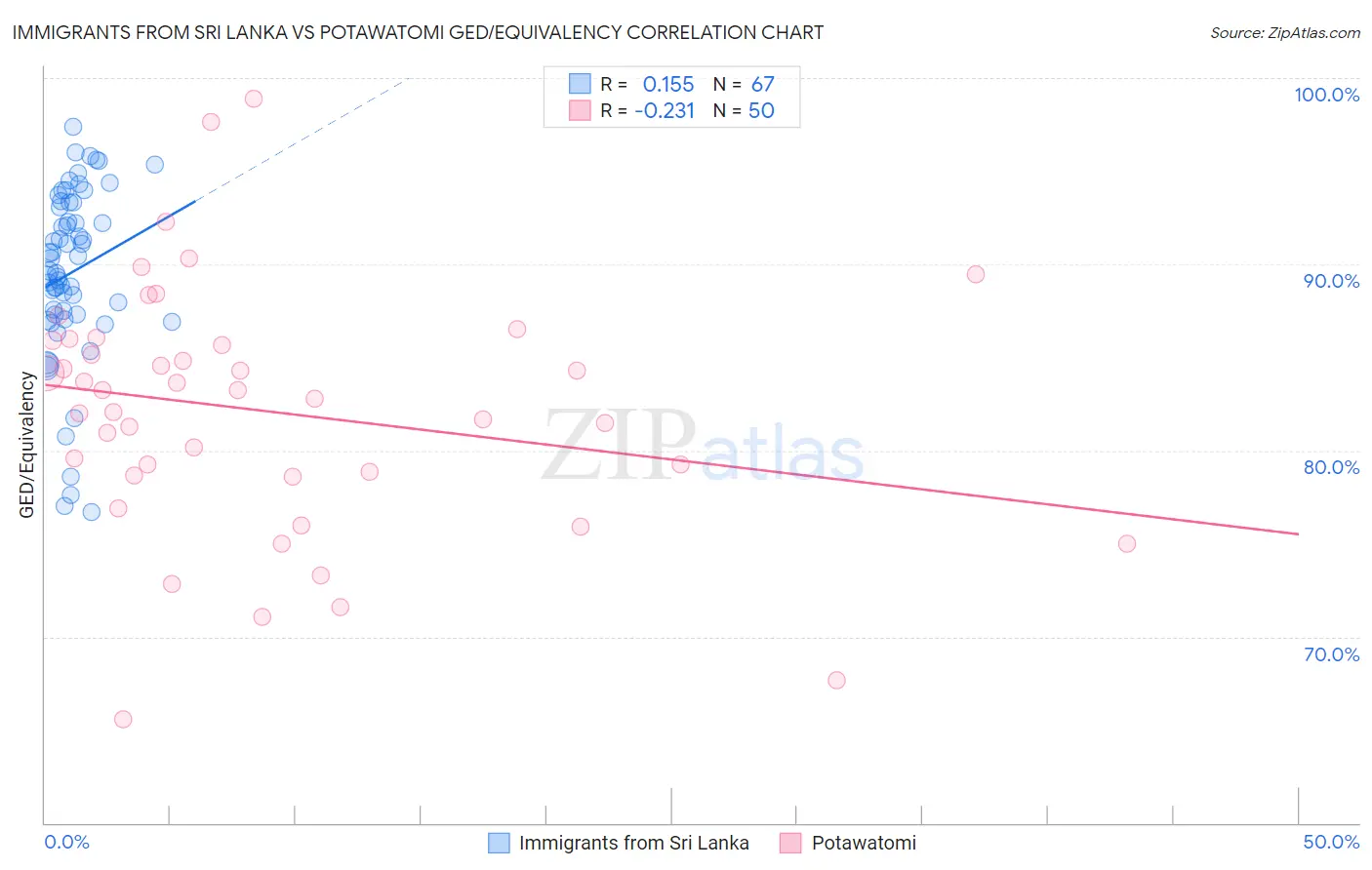 Immigrants from Sri Lanka vs Potawatomi GED/Equivalency