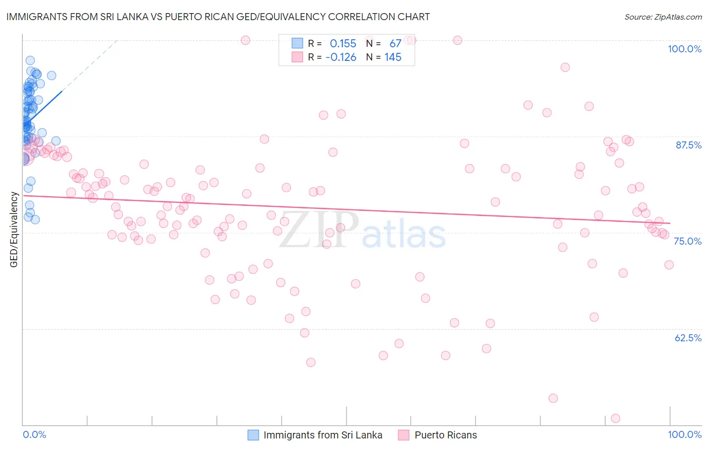 Immigrants from Sri Lanka vs Puerto Rican GED/Equivalency