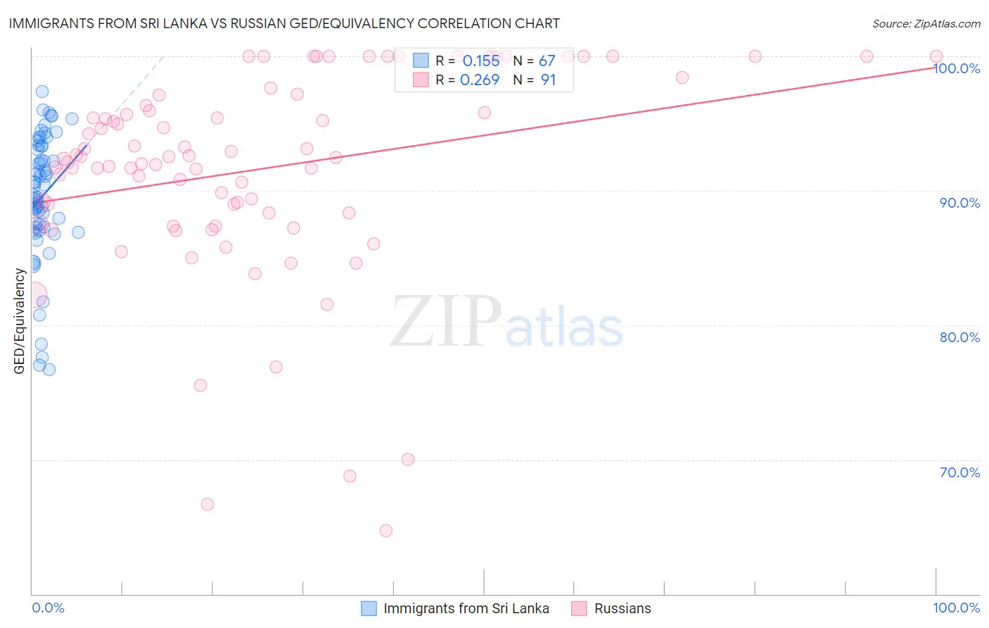 Immigrants from Sri Lanka vs Russian GED/Equivalency