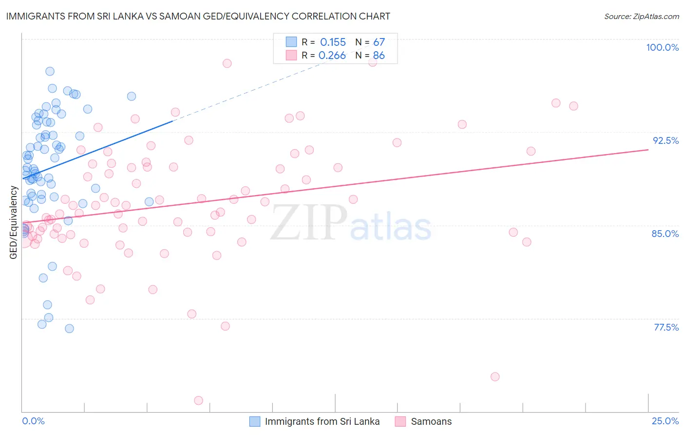 Immigrants from Sri Lanka vs Samoan GED/Equivalency