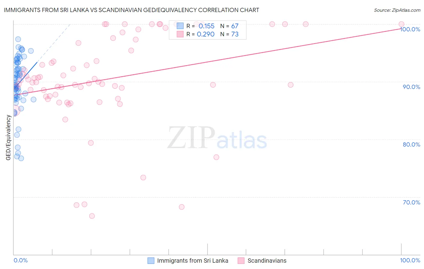 Immigrants from Sri Lanka vs Scandinavian GED/Equivalency