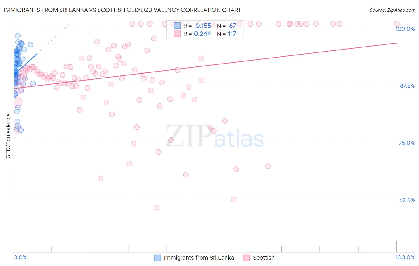 Immigrants from Sri Lanka vs Scottish GED/Equivalency