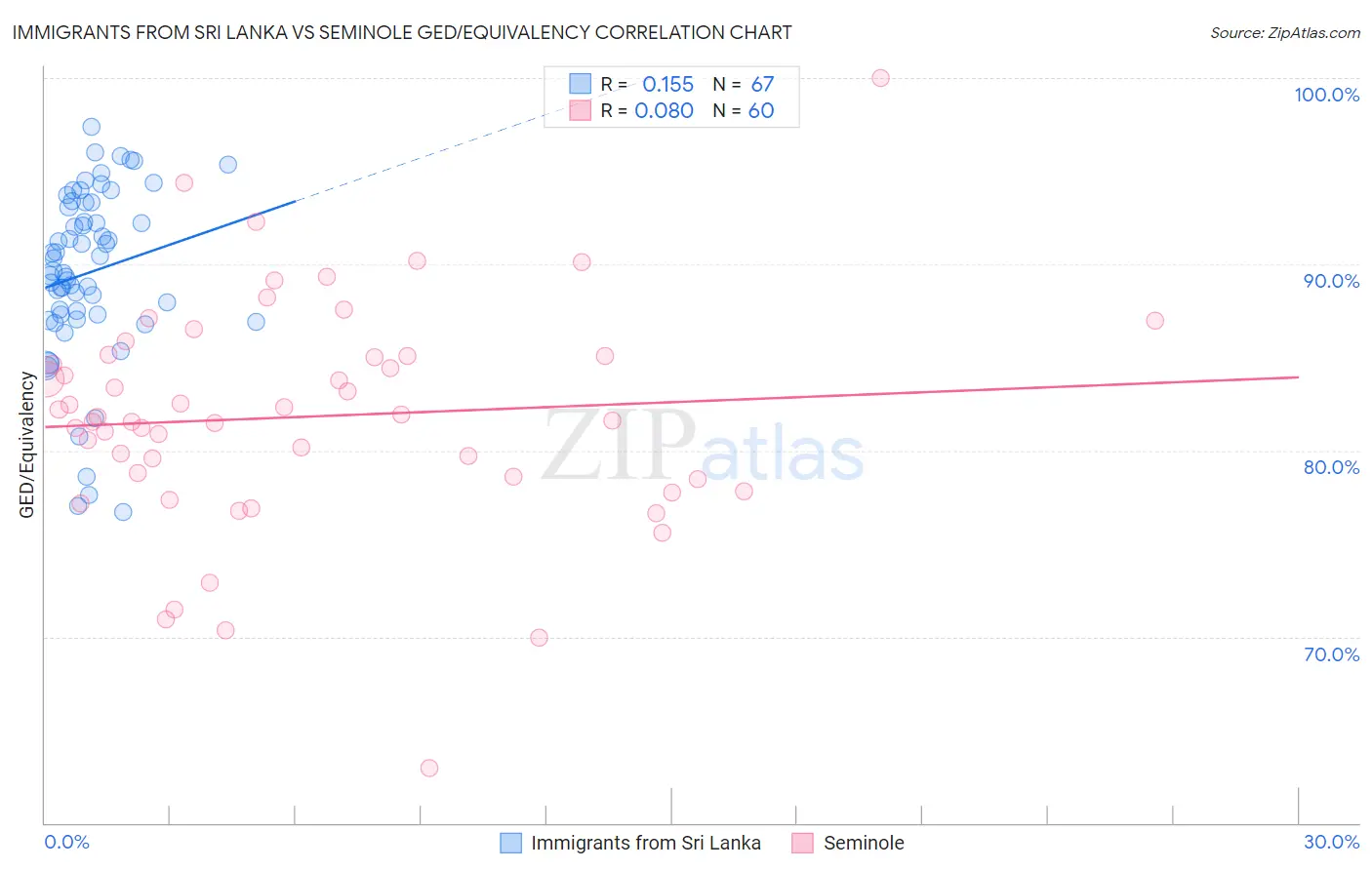 Immigrants from Sri Lanka vs Seminole GED/Equivalency