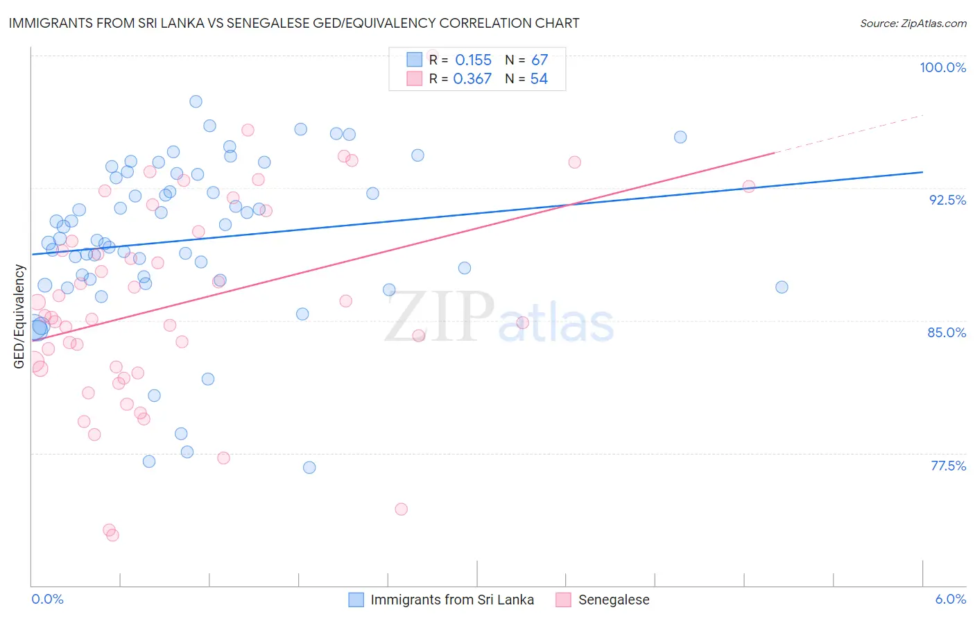 Immigrants from Sri Lanka vs Senegalese GED/Equivalency