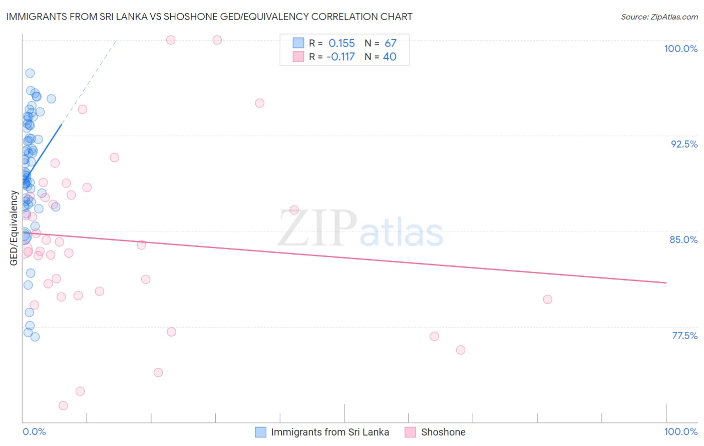 Immigrants from Sri Lanka vs Shoshone GED/Equivalency