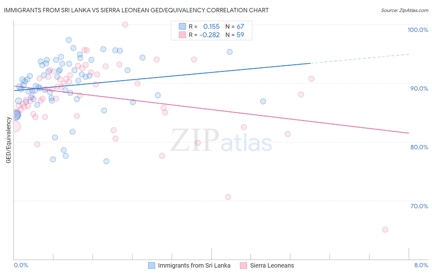 Immigrants from Sri Lanka vs Sierra Leonean GED/Equivalency