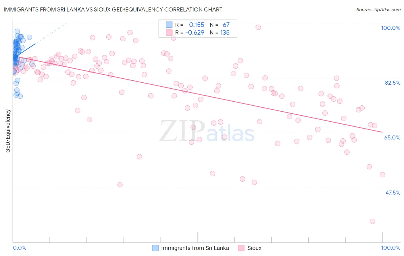 Immigrants from Sri Lanka vs Sioux GED/Equivalency