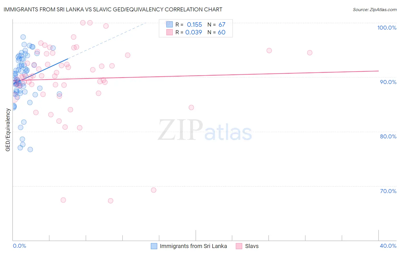 Immigrants from Sri Lanka vs Slavic GED/Equivalency