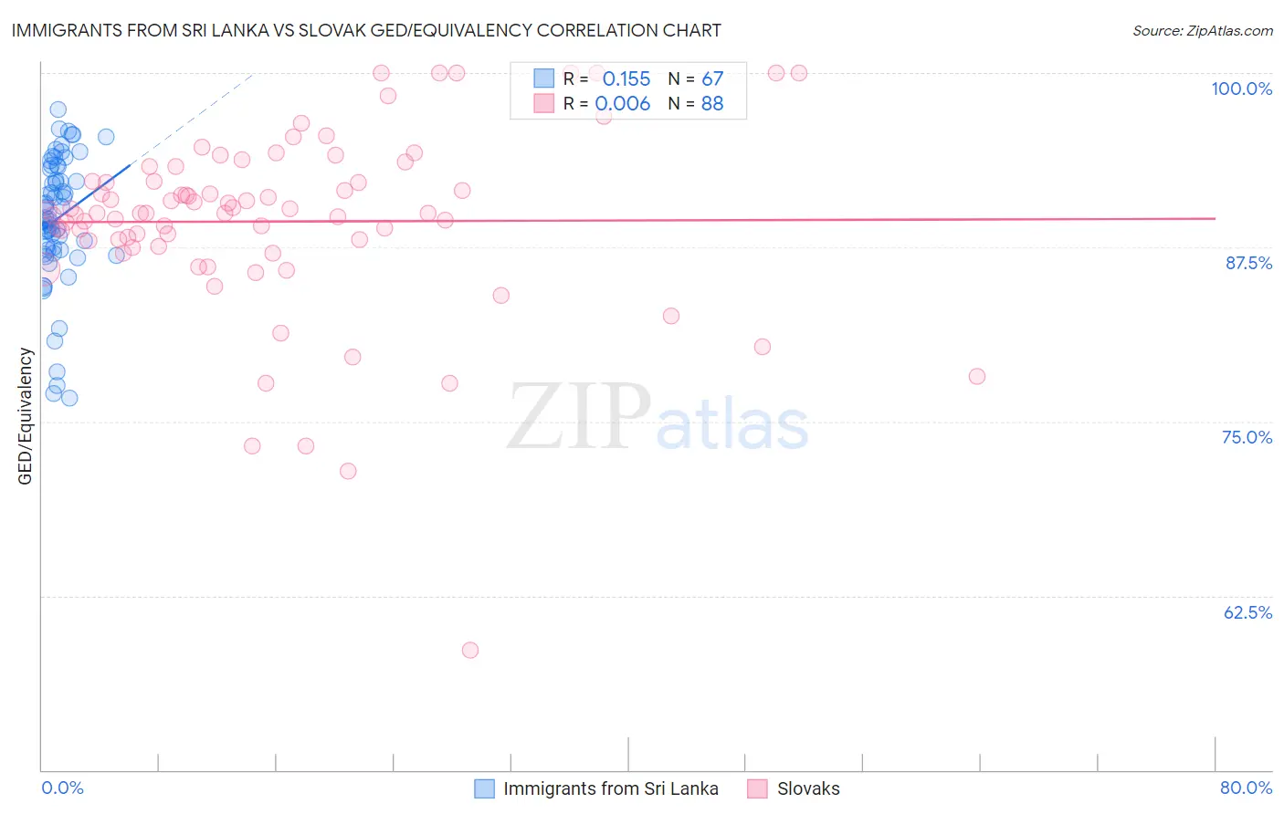 Immigrants from Sri Lanka vs Slovak GED/Equivalency