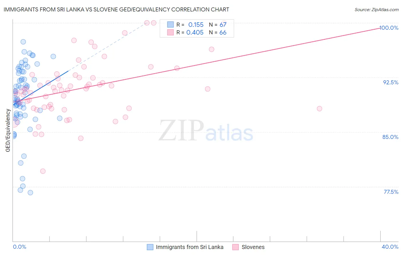 Immigrants from Sri Lanka vs Slovene GED/Equivalency