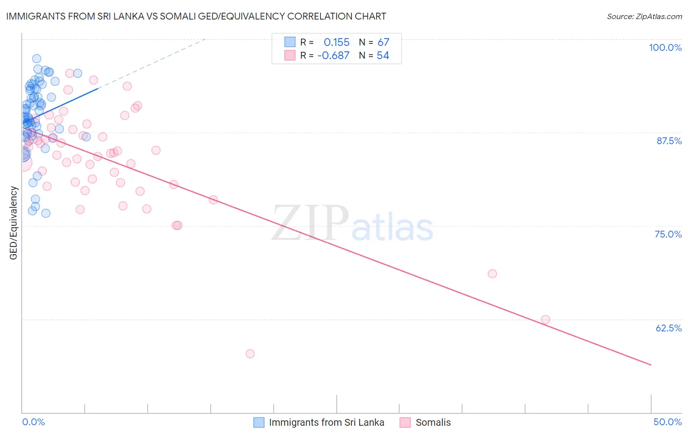 Immigrants from Sri Lanka vs Somali GED/Equivalency