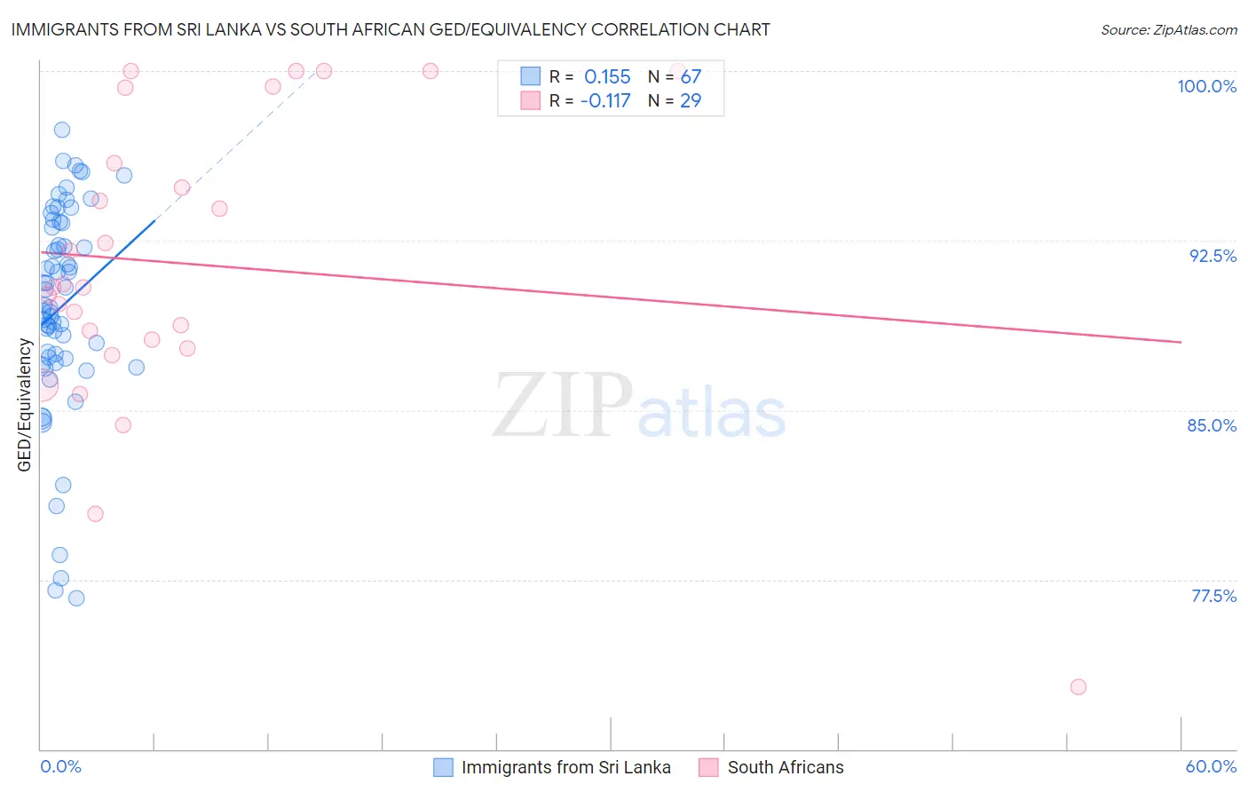 Immigrants from Sri Lanka vs South African GED/Equivalency