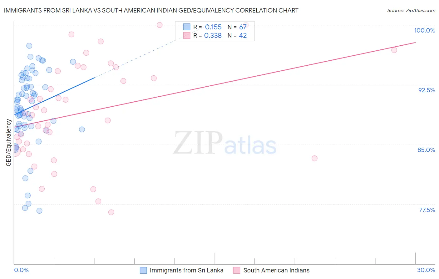 Immigrants from Sri Lanka vs South American Indian GED/Equivalency