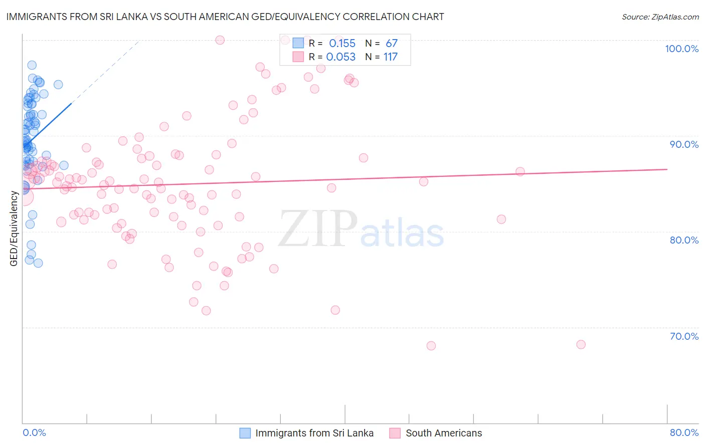 Immigrants from Sri Lanka vs South American GED/Equivalency