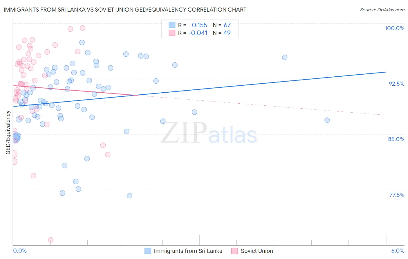 Immigrants from Sri Lanka vs Soviet Union GED/Equivalency