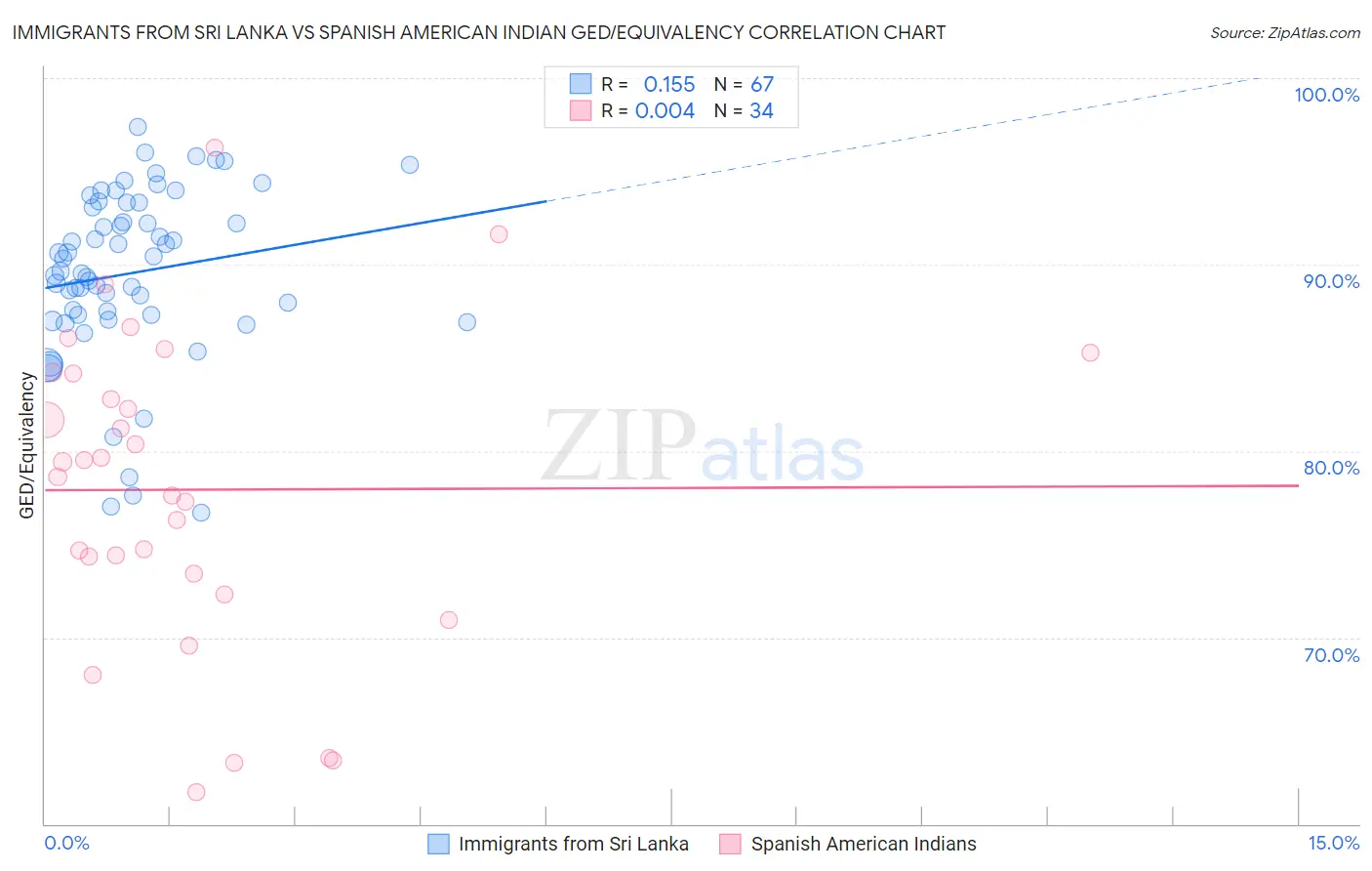 Immigrants from Sri Lanka vs Spanish American Indian GED/Equivalency