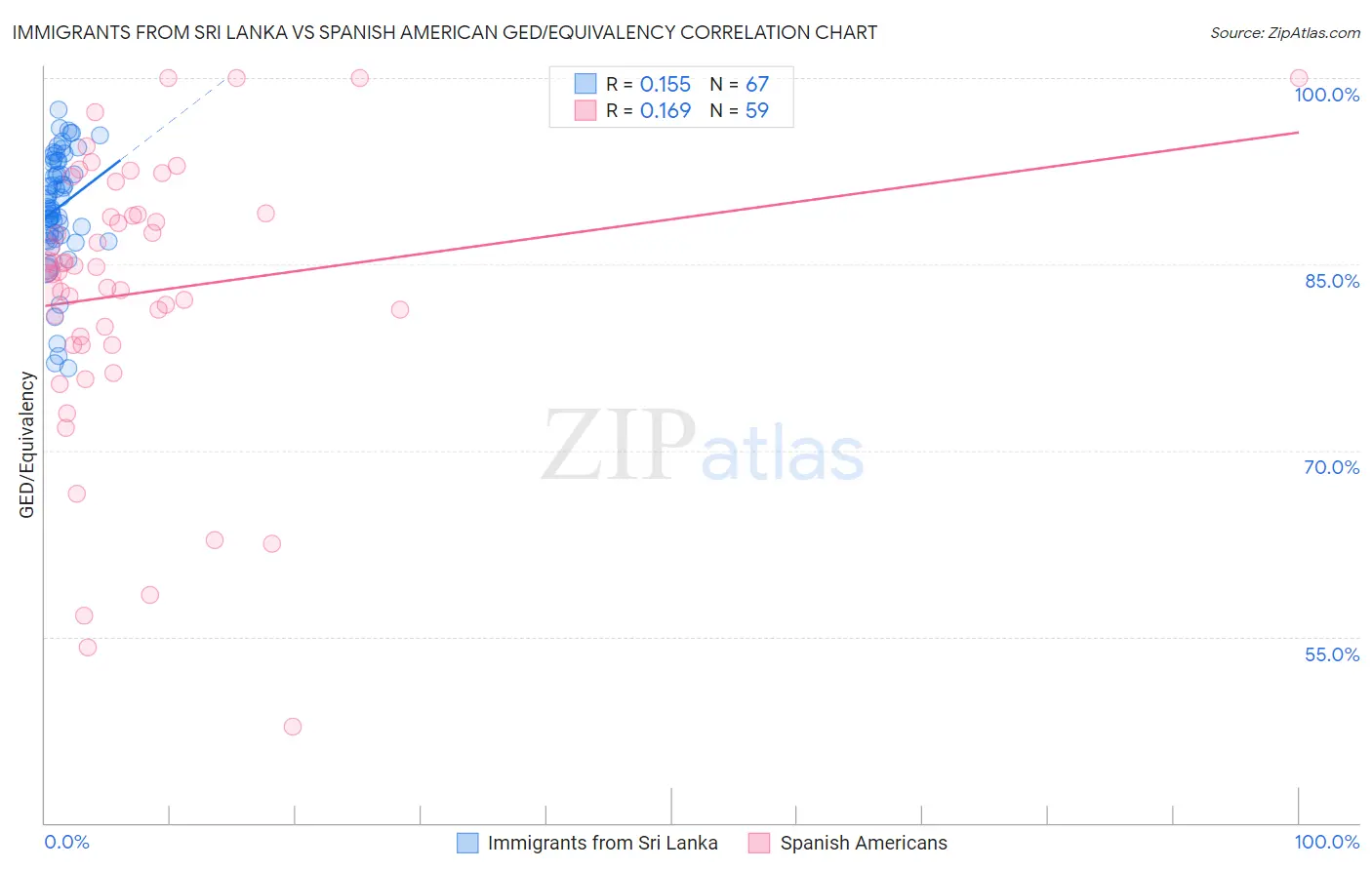 Immigrants from Sri Lanka vs Spanish American GED/Equivalency