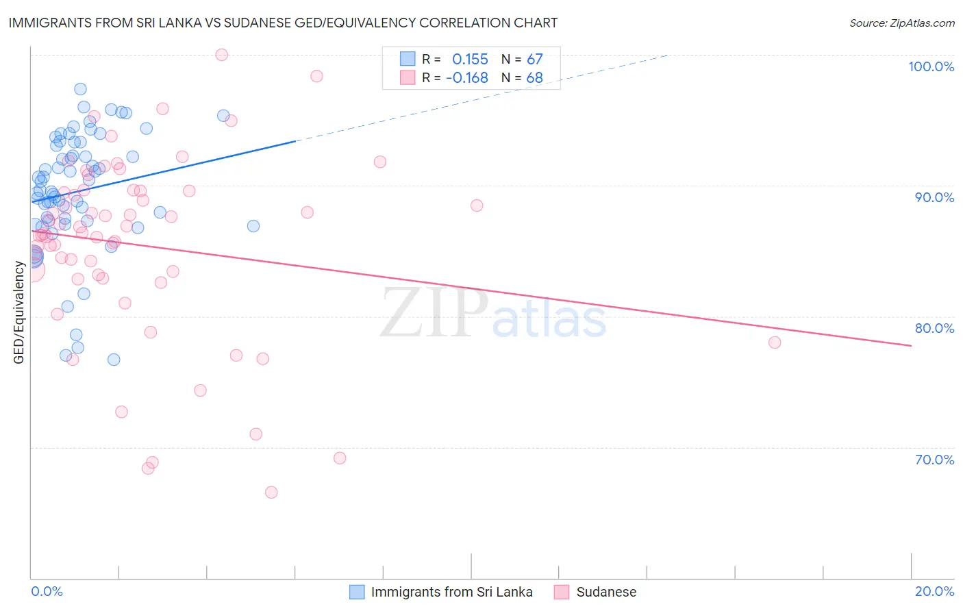 Immigrants from Sri Lanka vs Sudanese GED/Equivalency