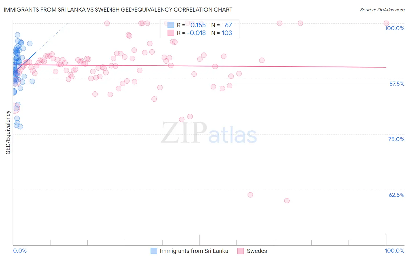 Immigrants from Sri Lanka vs Swedish GED/Equivalency