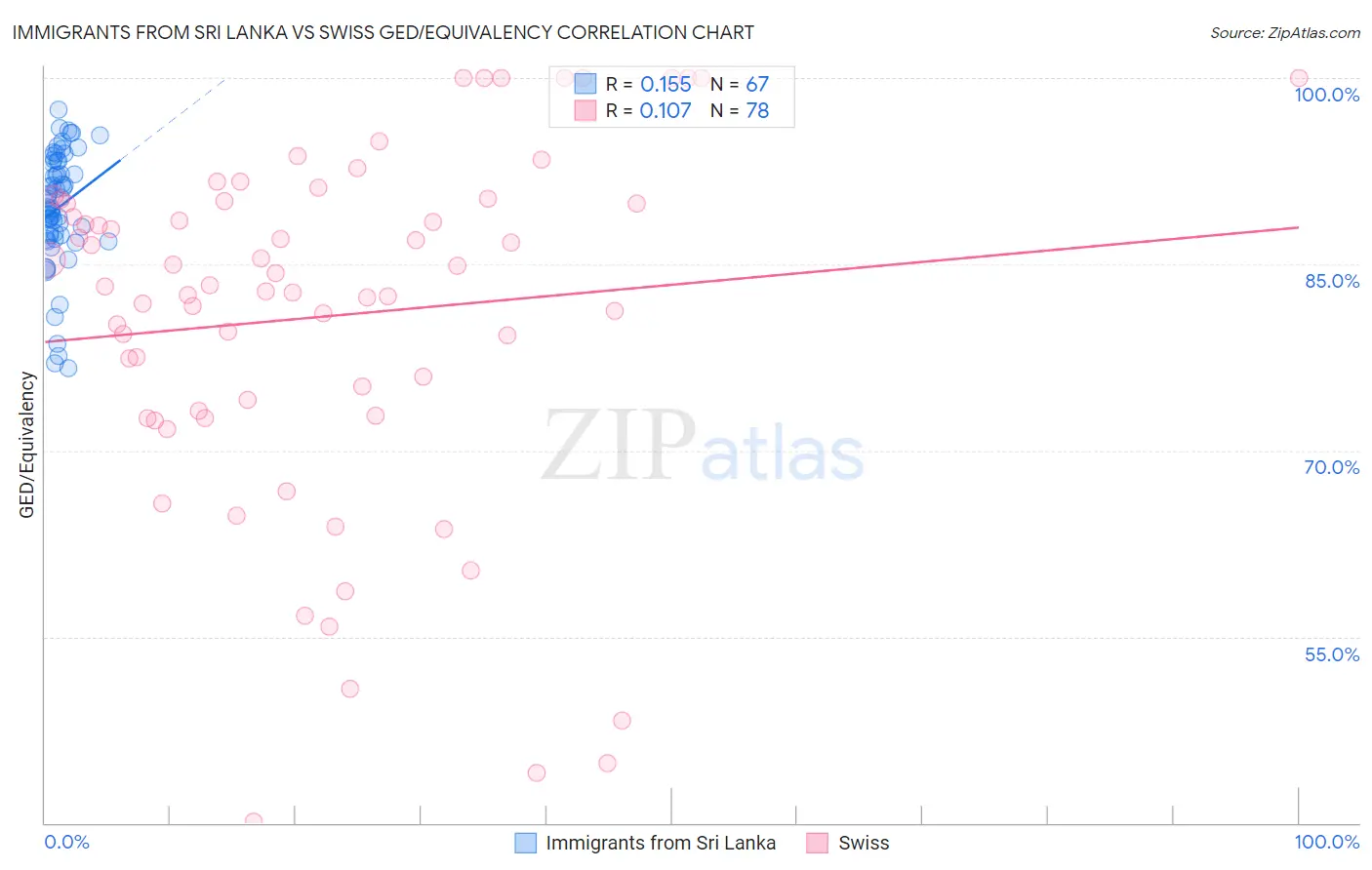 Immigrants from Sri Lanka vs Swiss GED/Equivalency