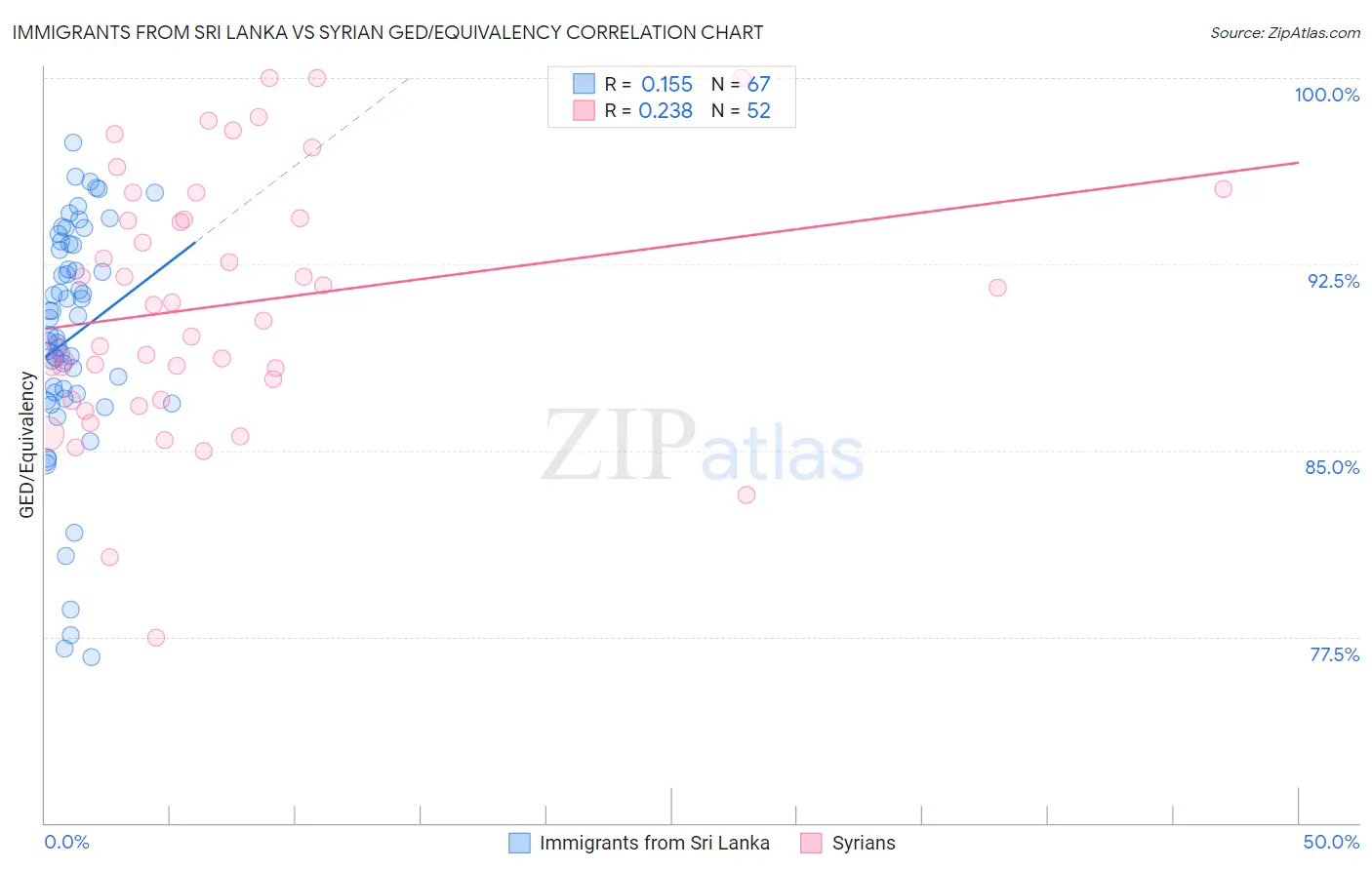 Immigrants from Sri Lanka vs Syrian GED/Equivalency