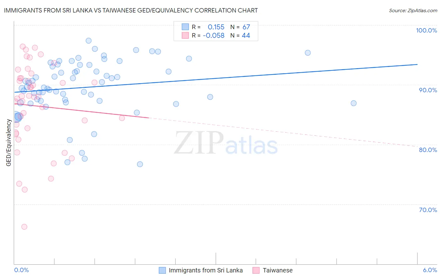 Immigrants from Sri Lanka vs Taiwanese GED/Equivalency