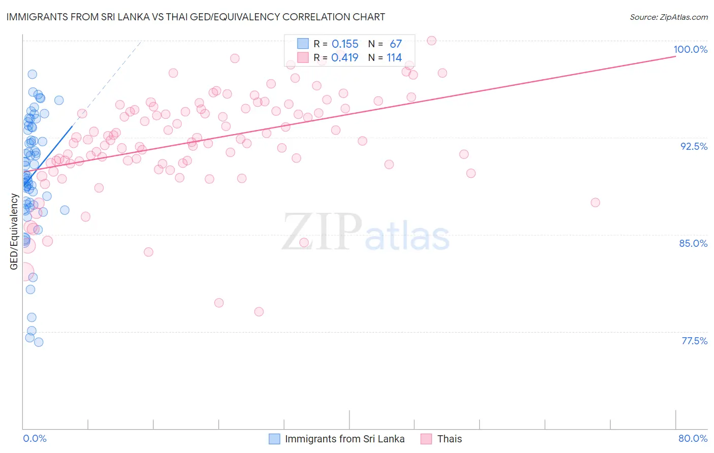 Immigrants from Sri Lanka vs Thai GED/Equivalency