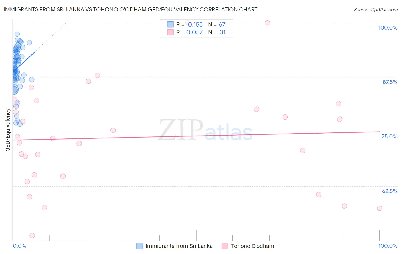 Immigrants from Sri Lanka vs Tohono O'odham GED/Equivalency