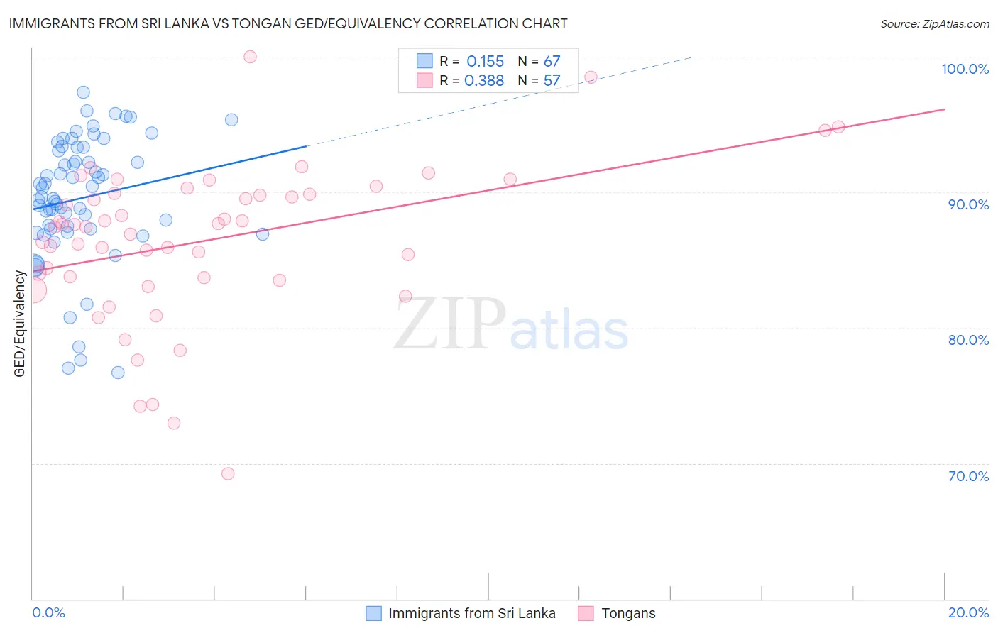 Immigrants from Sri Lanka vs Tongan GED/Equivalency