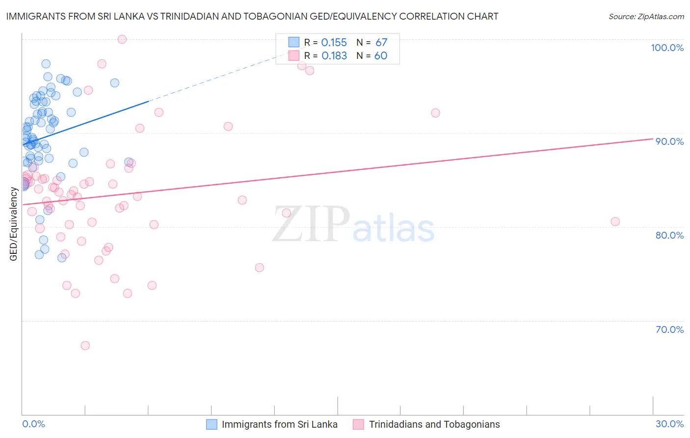 Immigrants from Sri Lanka vs Trinidadian and Tobagonian GED/Equivalency