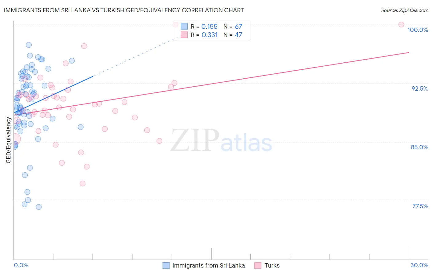 Immigrants from Sri Lanka vs Turkish GED/Equivalency