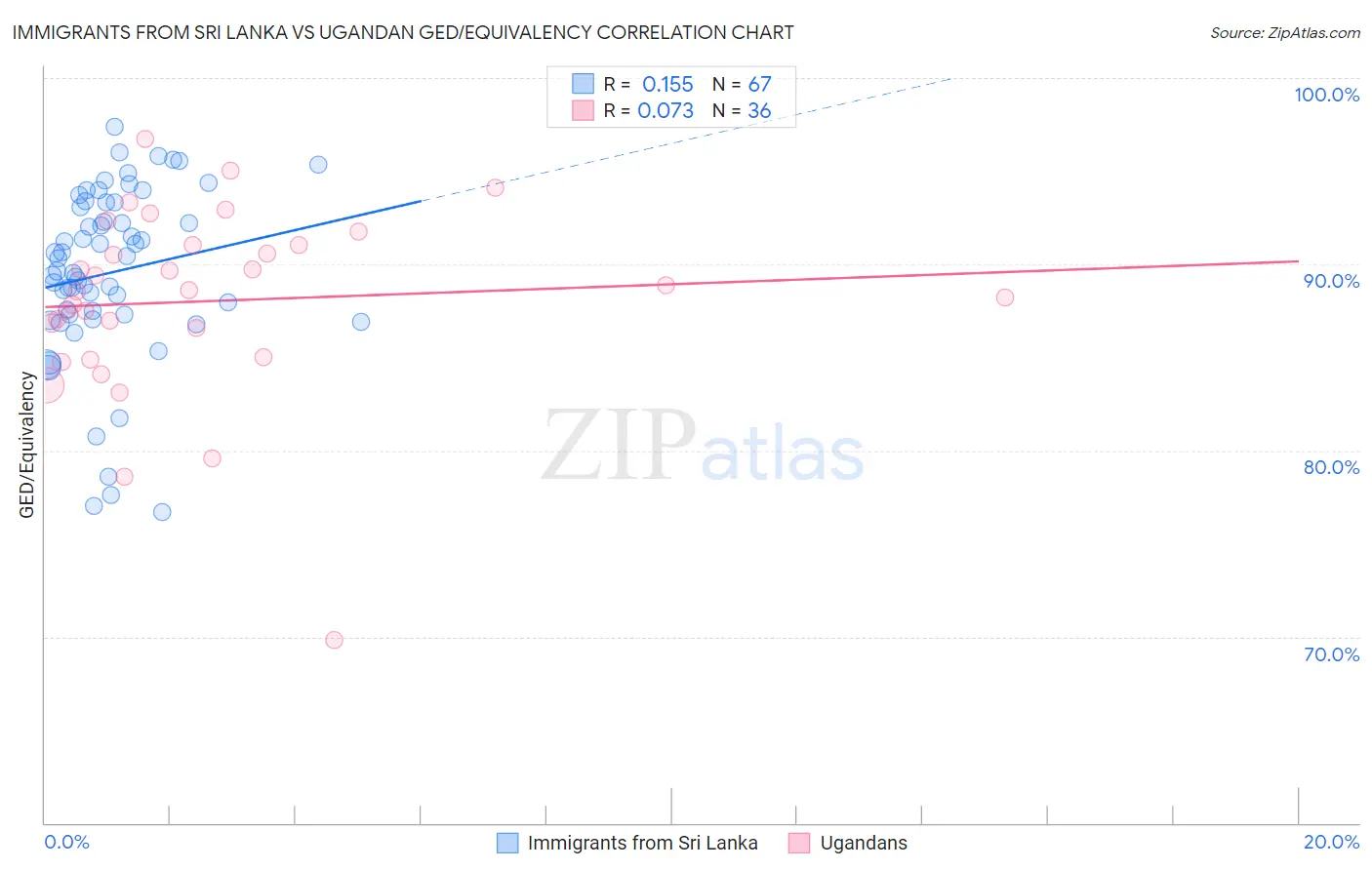 Immigrants from Sri Lanka vs Ugandan GED/Equivalency