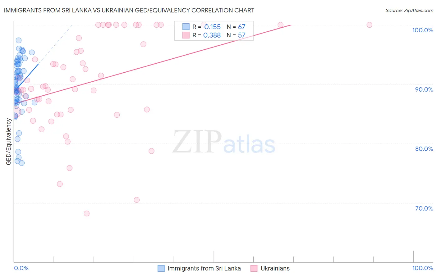 Immigrants from Sri Lanka vs Ukrainian GED/Equivalency