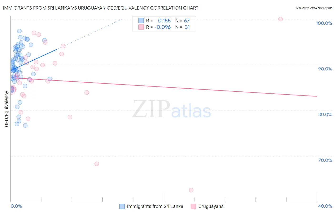 Immigrants from Sri Lanka vs Uruguayan GED/Equivalency