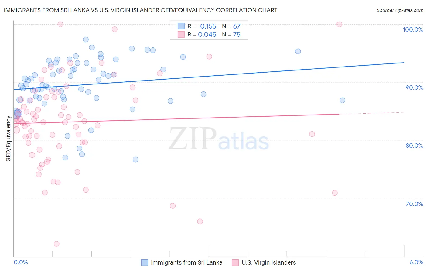 Immigrants from Sri Lanka vs U.S. Virgin Islander GED/Equivalency