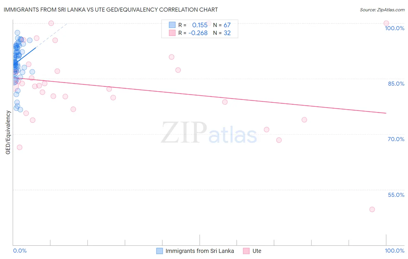 Immigrants from Sri Lanka vs Ute GED/Equivalency